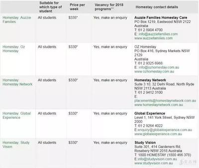 澳洲homestay如何选择
