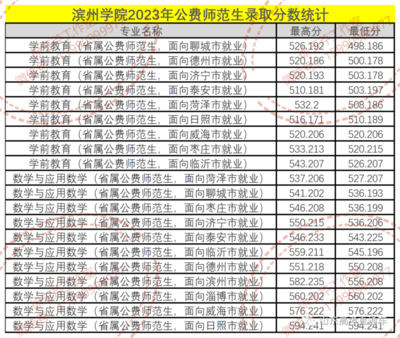 滨州学院都有什么专业