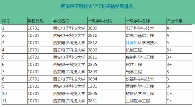 西安电子科技大学有什么专业