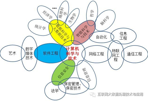 网络空间安全 学什么