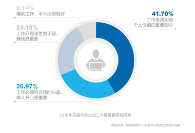 大学毕业生如何就业