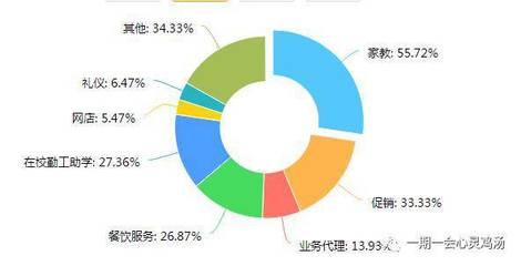 学生周末做什么兼职好