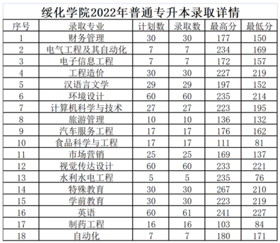 绥化学院什么专业