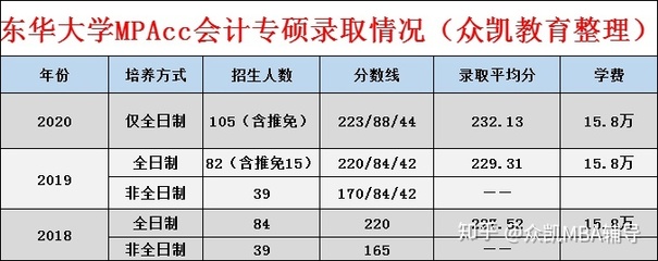 东华大学如何报考