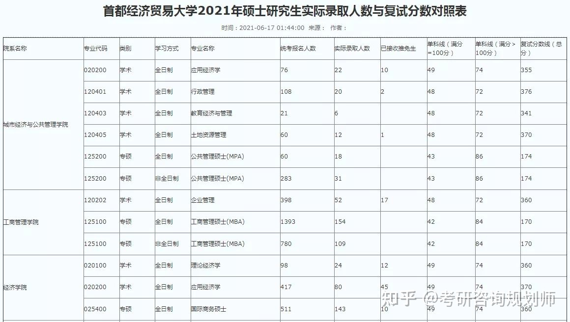 首经贸大学有什么专业