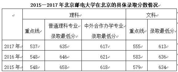 北邮中外  如何