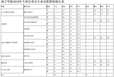 南宁学院什么专业好