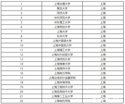 上海华东理工大学如何