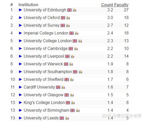 南安普顿大学什么专业好