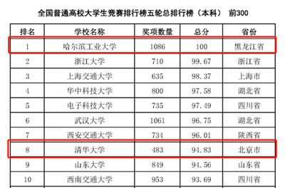 大连大学实力如何