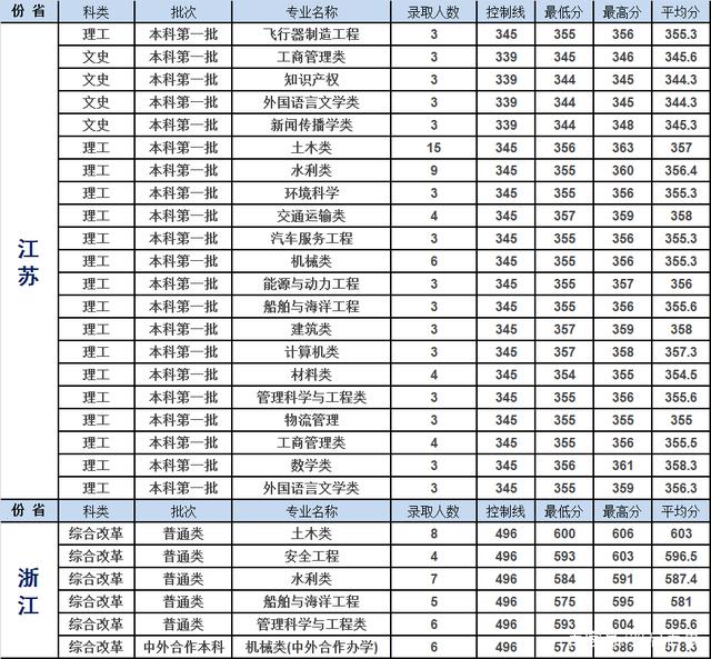 交通大学有什么专业