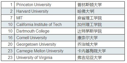 如何申请加州理工学院