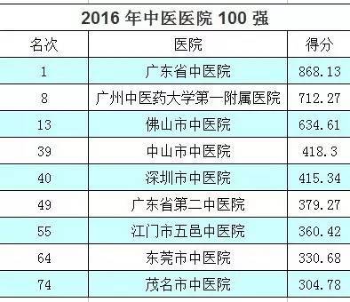 广东省有多少所大学