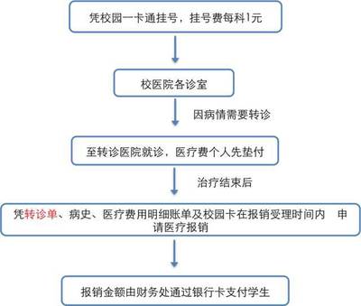 校医院报销什么