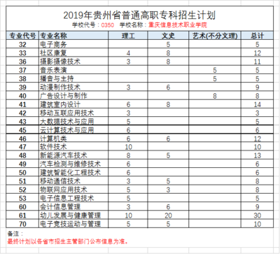 重庆文理学院什么专业最好