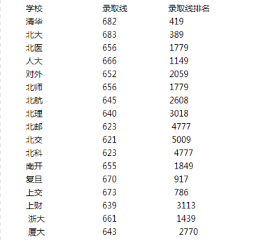 高考专家分享：高考一本线是怎么划定的