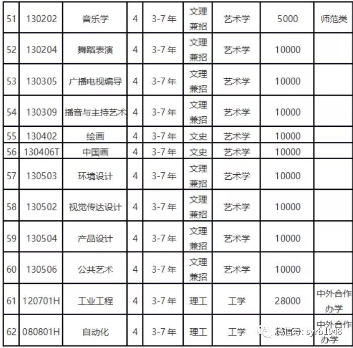 沈阳大学有什么专业