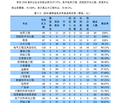 防灾科技学院就业如何