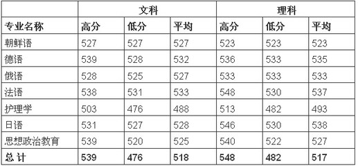 上海复旦大学有什么系