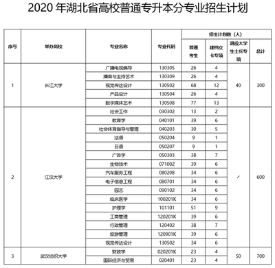 广播大学有什么专业