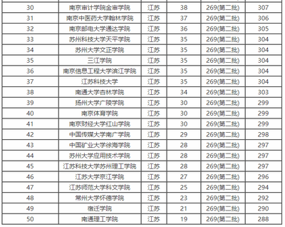 南京有什么一本大学