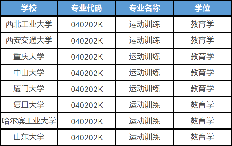 运动训练专业如何上课