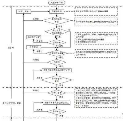 研究生授予什么学位