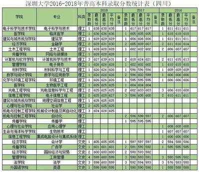 深圳大学什么专业好