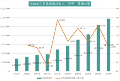 从事中医专业前途如何