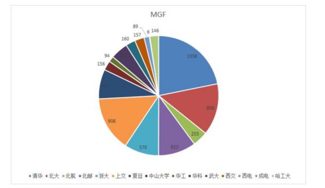 北邮的经费如何