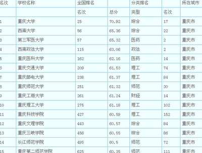 重庆有什么大学一本