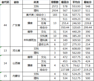 广东有什么专科大学