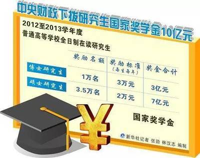 清华大学奖学金多少