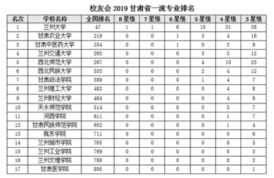 兰州大学什么专业最强