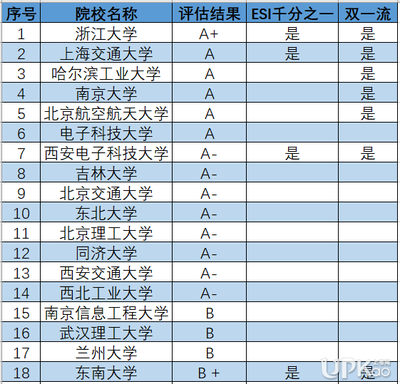 重庆大学有什么好专业