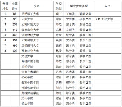 云南有什么学校