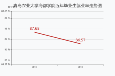 青岛什么专业好就业