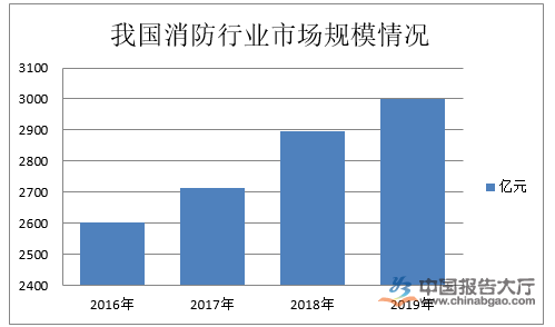 消防行业前景如何