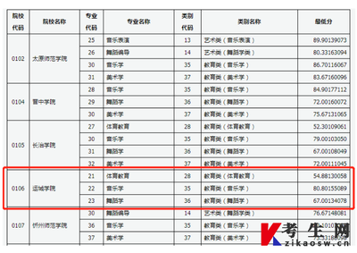 运城学院什么专业好