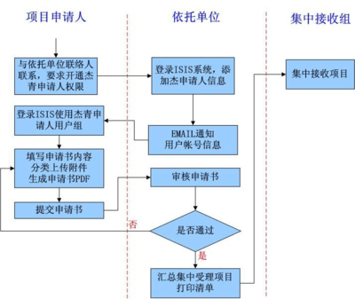 如何申报自然基金