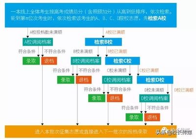 家长务必熟记的四大报志愿流程