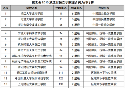 浙江树人学院如何