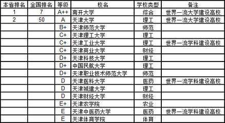 天津什么大学出名