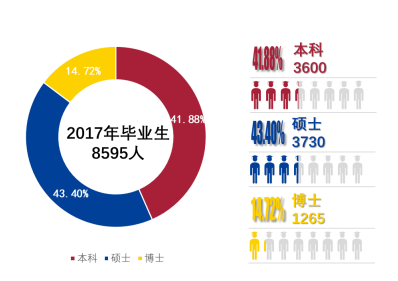 毕业生如何就业