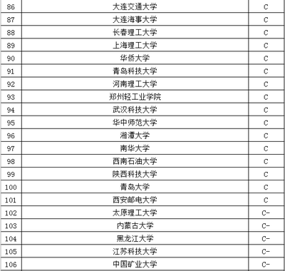 大连大学什么专业好