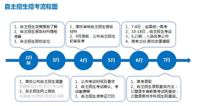 自主招生需要什么材料