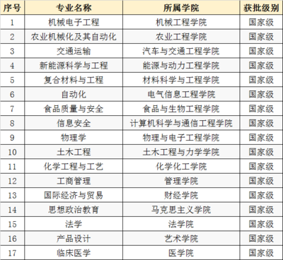 江苏连云港有什么大学