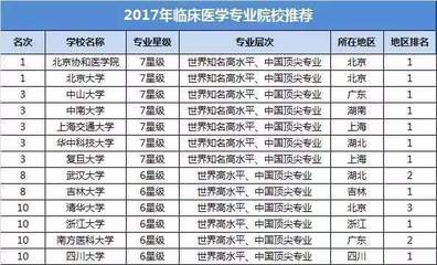 医学院什么专业好