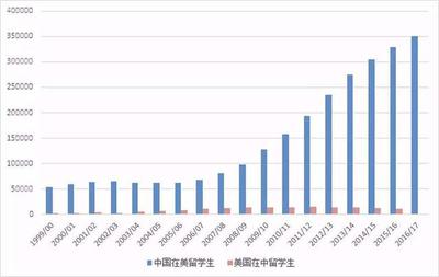 北京有多少大学生