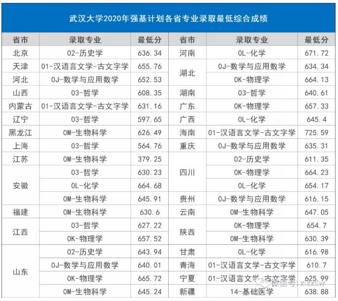 如何考武汉大学